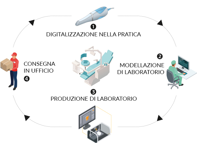 https://www.sivpdental.it/wp-content/uploads/2023/12/workflow-IT.jpg