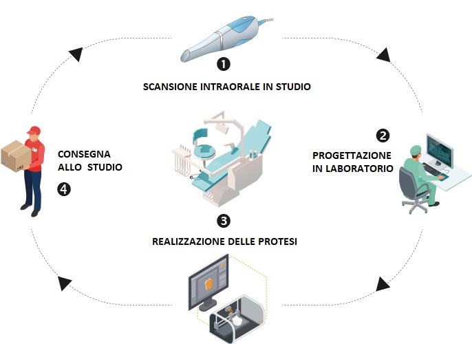 https://www.sivpdental.it/wp-content/uploads/2024/03/workflow-IT.jpg